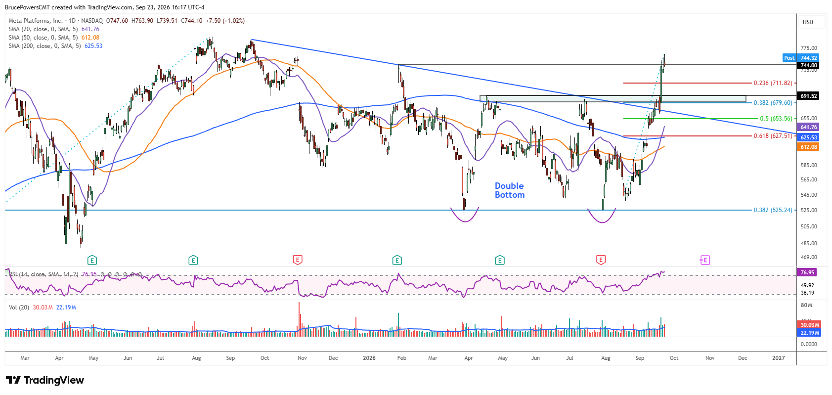 META daily chart shows breakout of double bottom pattern signaling a bullish reversal. 