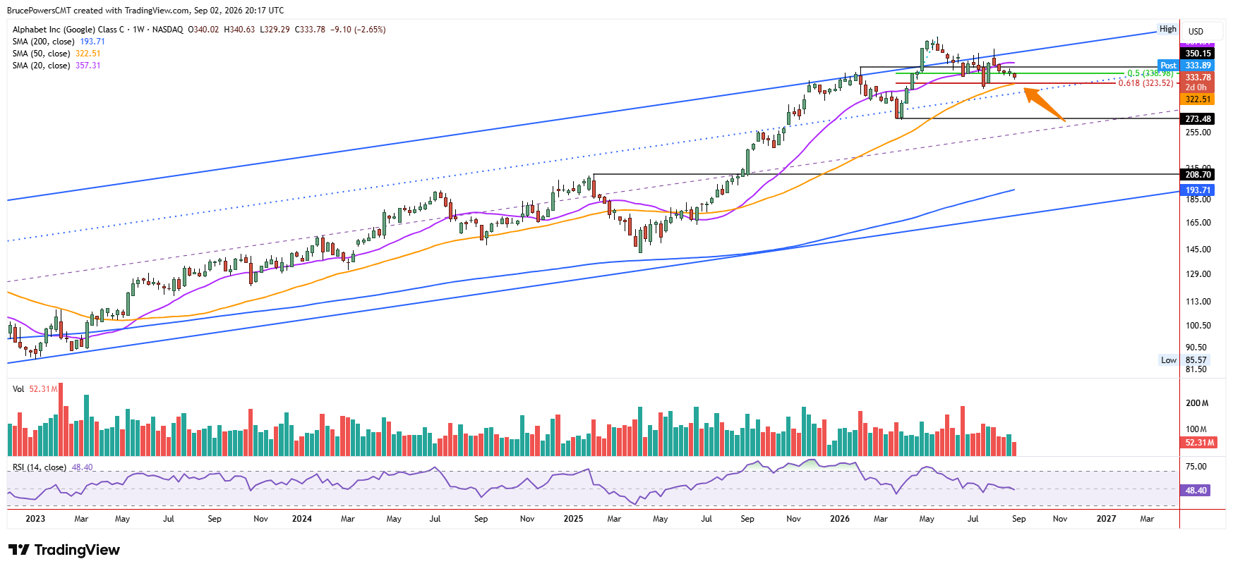GOOG weekly chart shows long-term bull trend and heading for possible test of support at the 50-day moving average.
