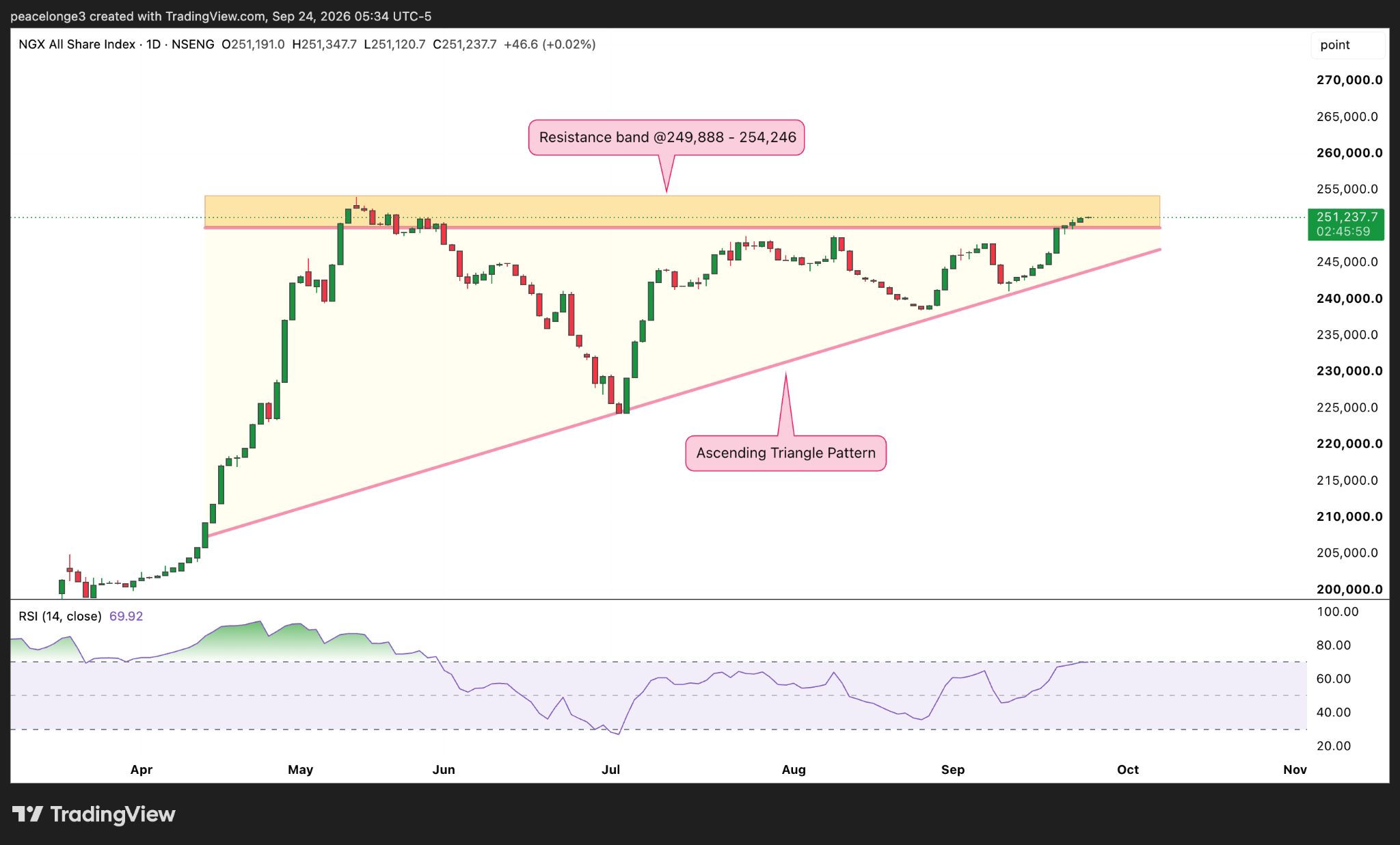 NGX All Share Index candlestick price chart with technical analysis.