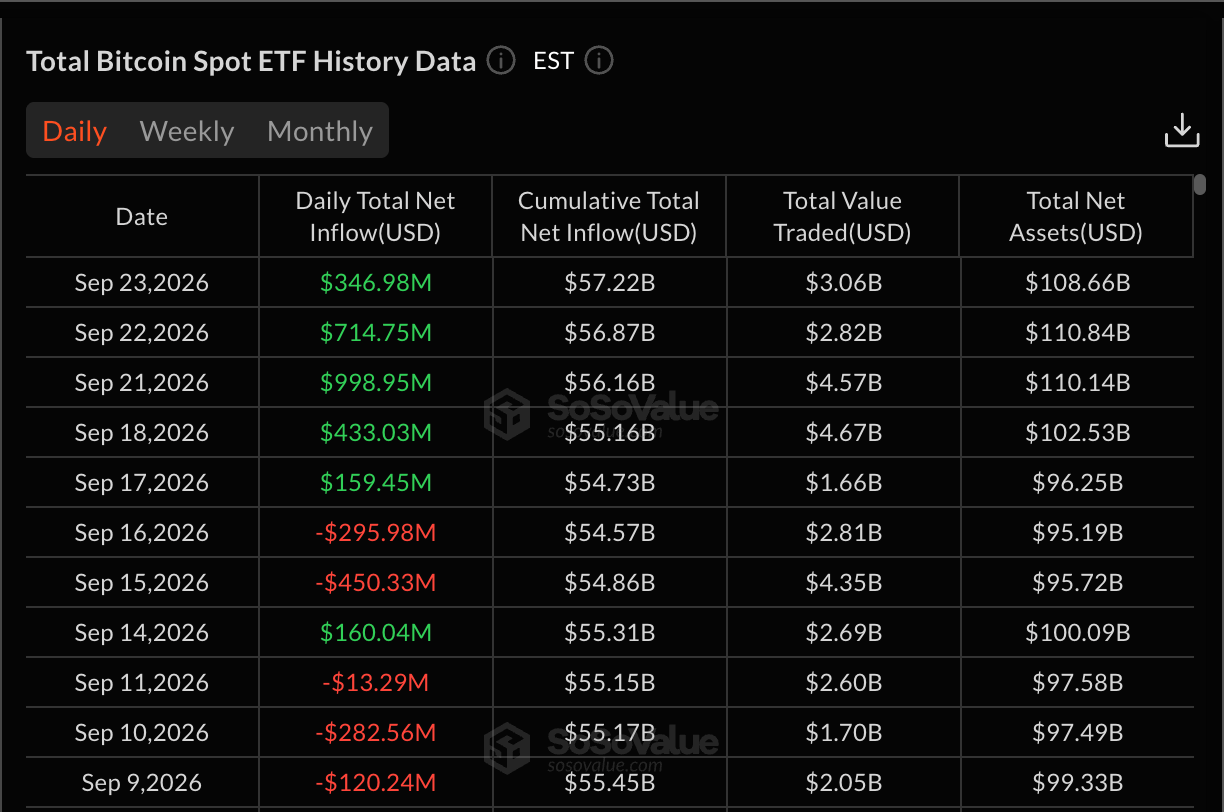 Net Inflows to Bitcoin ETFs
