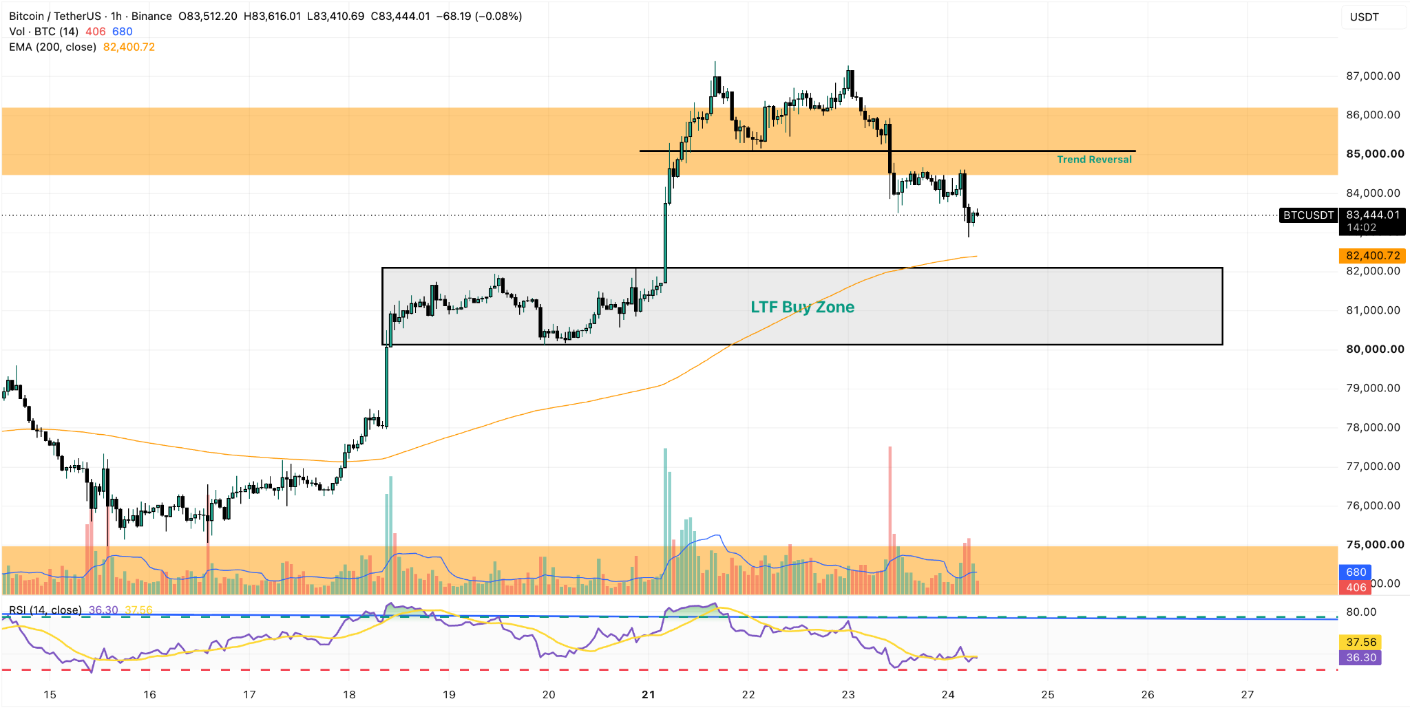 BTC/USDT Hourly Chart