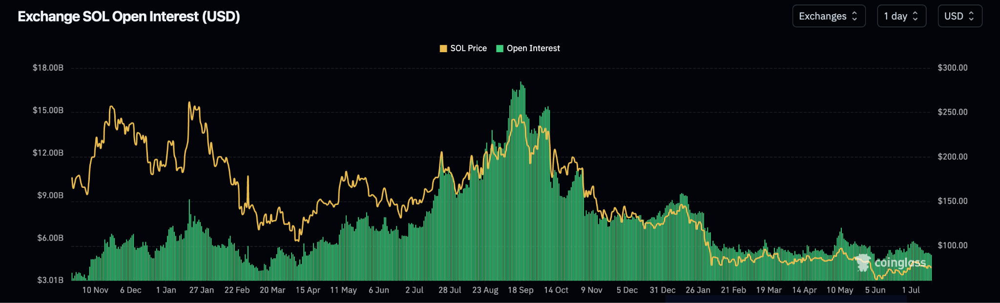 Solana Open Interest (USD)