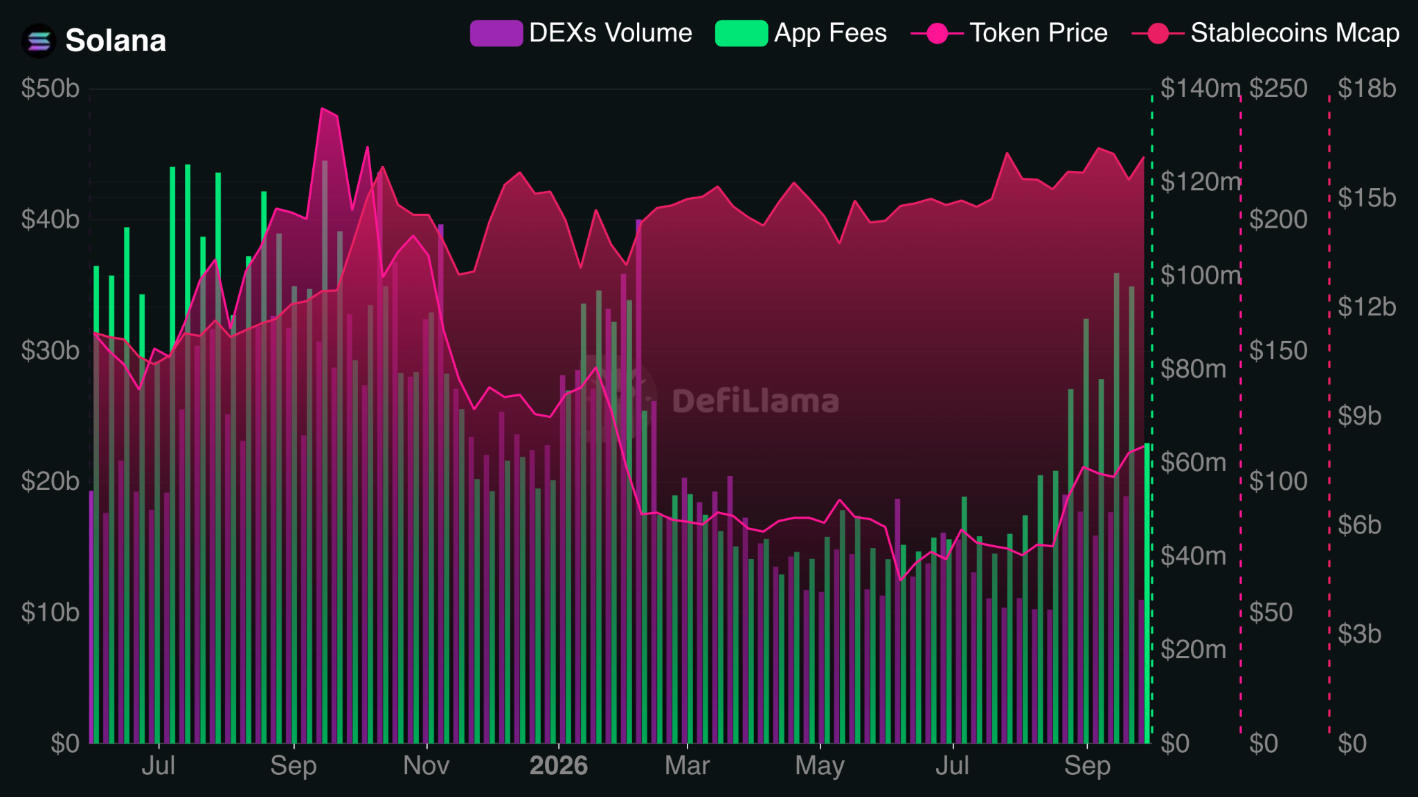 Solana App Fees and DEX Volumes