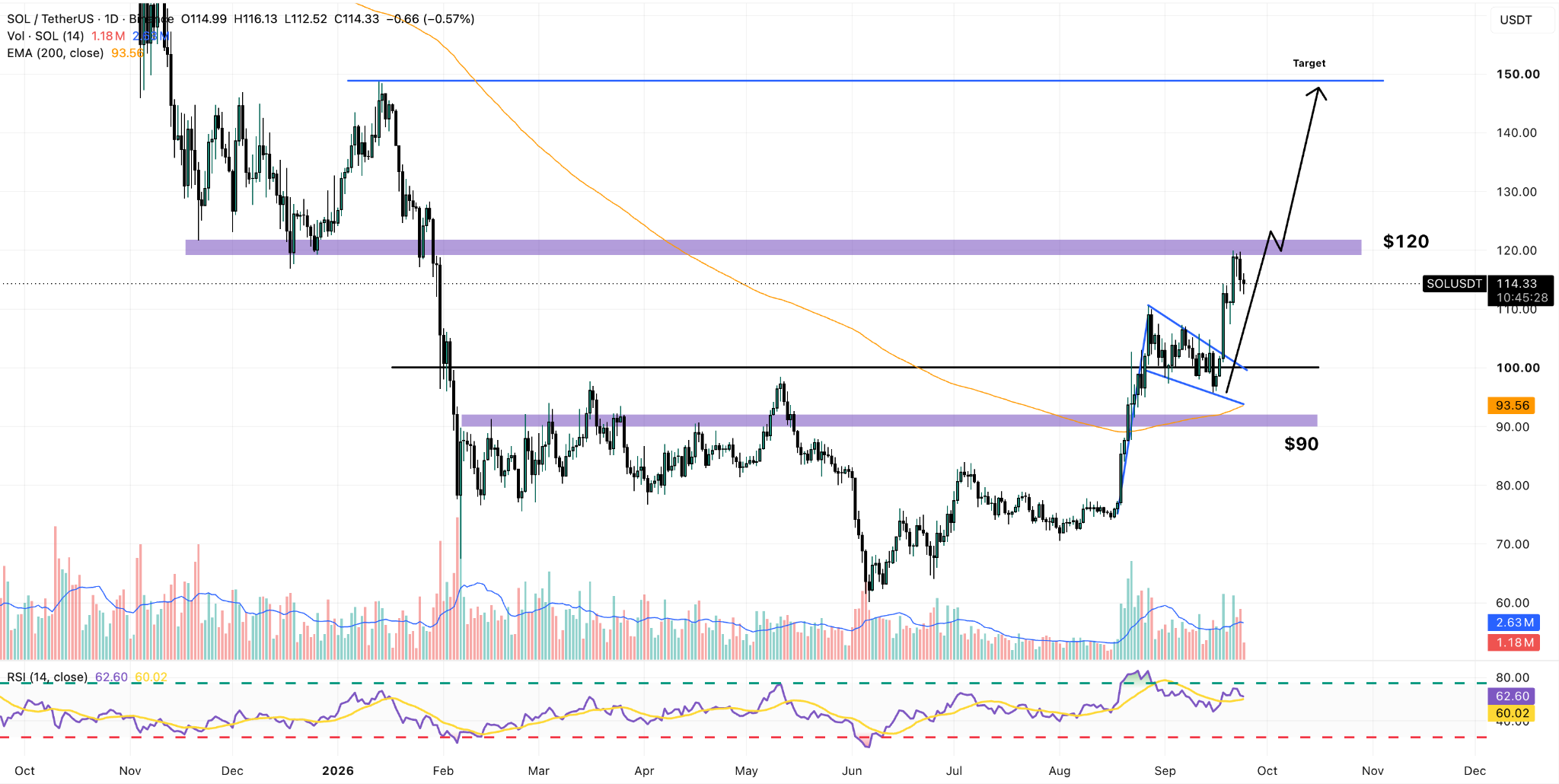 SOL/USDT Daily Chart