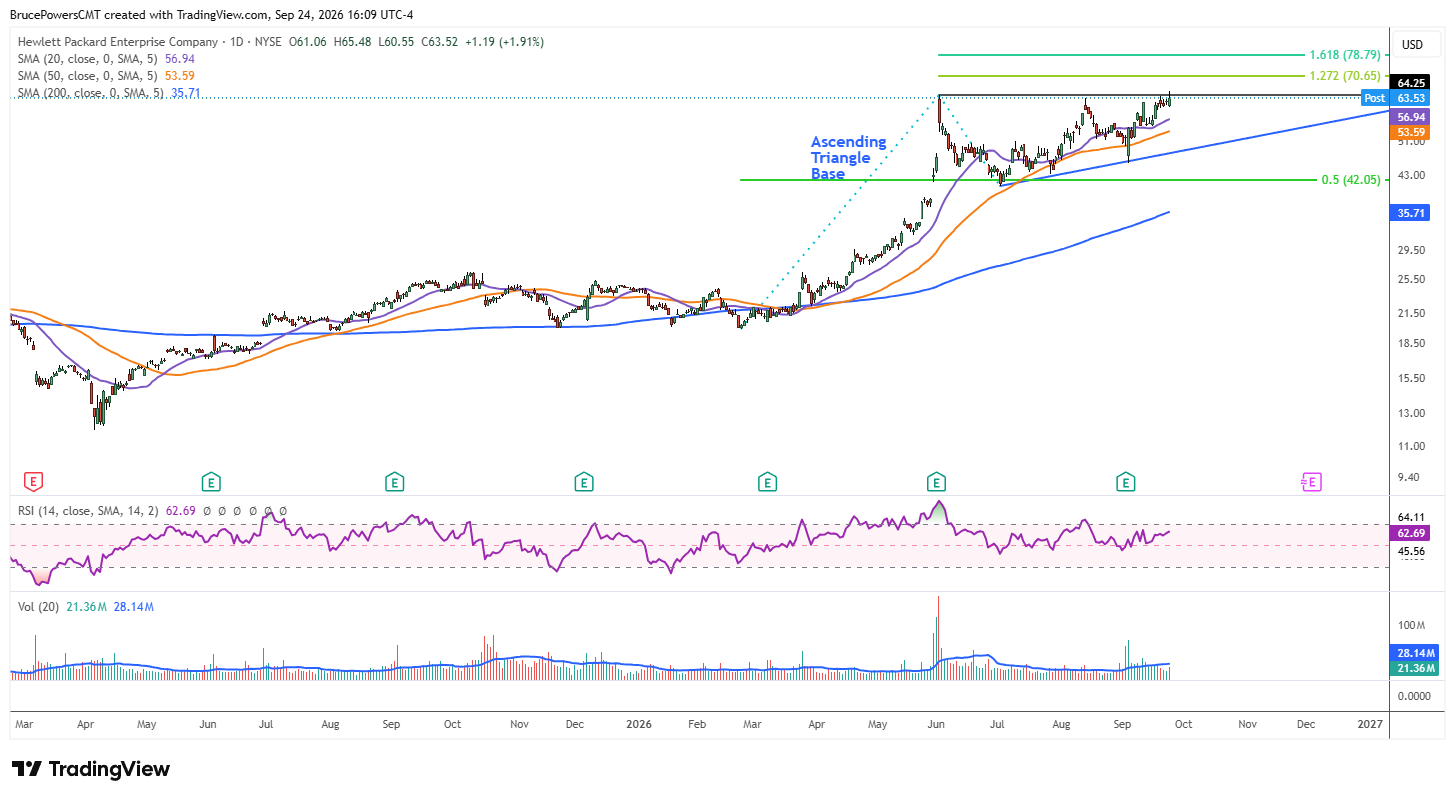HPE daily chart shows ascending triangle breakout triggered.