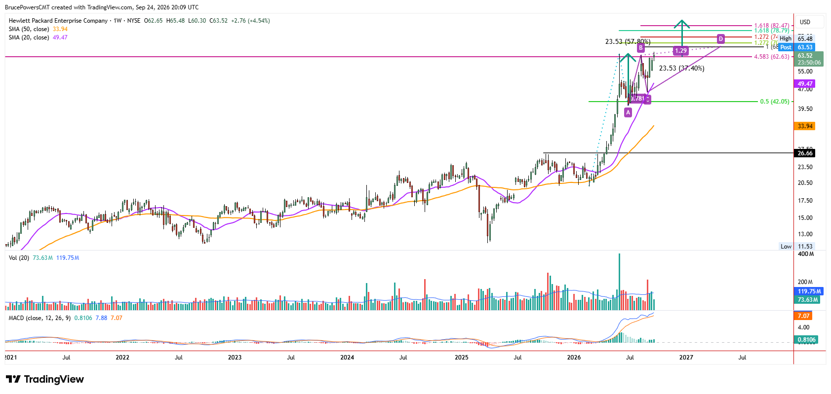 HPE weekly chart shows long-term bullish trend structure and upside targets.