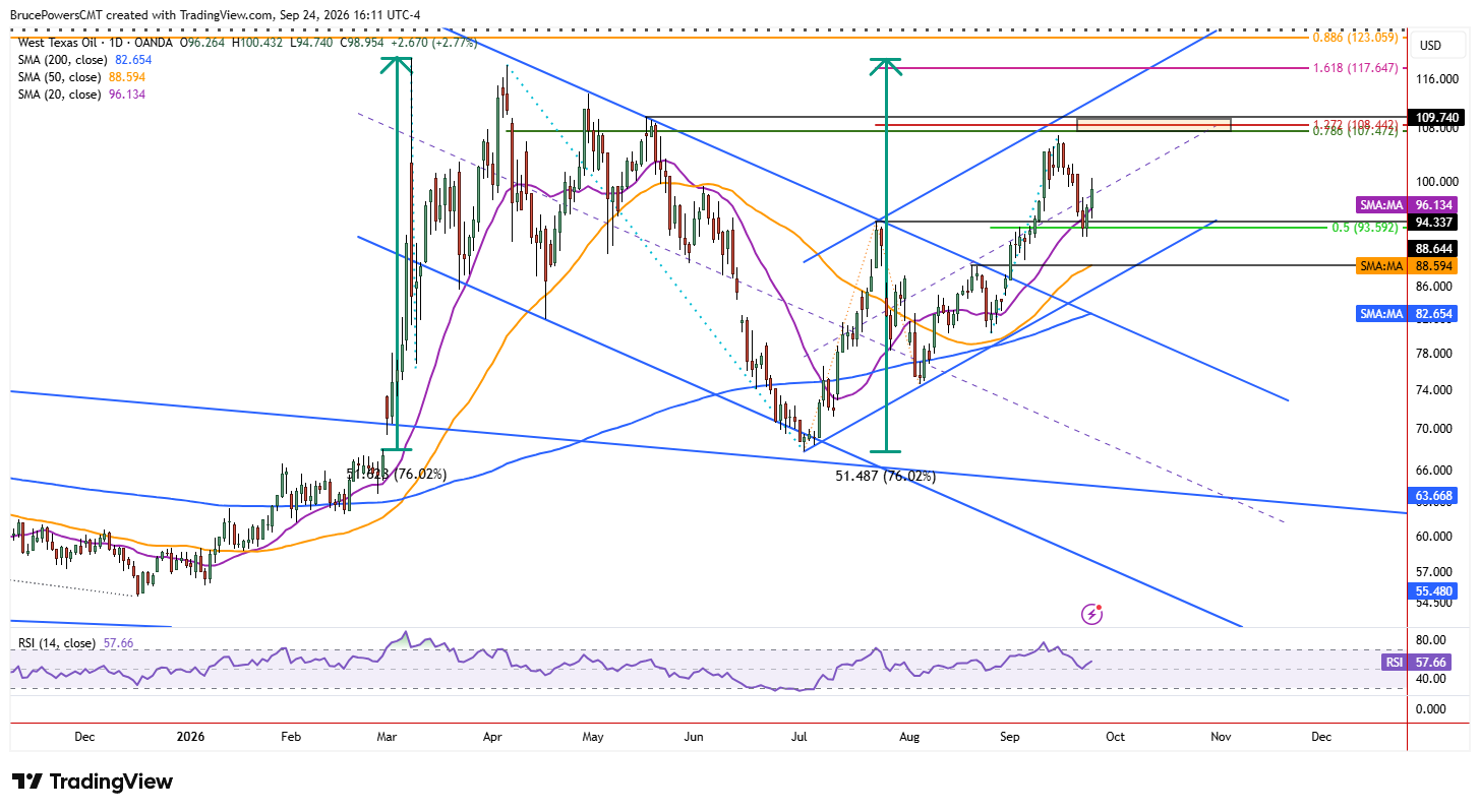 WTI spot crude oil daily chart shows new higher swing low bullish reversal.