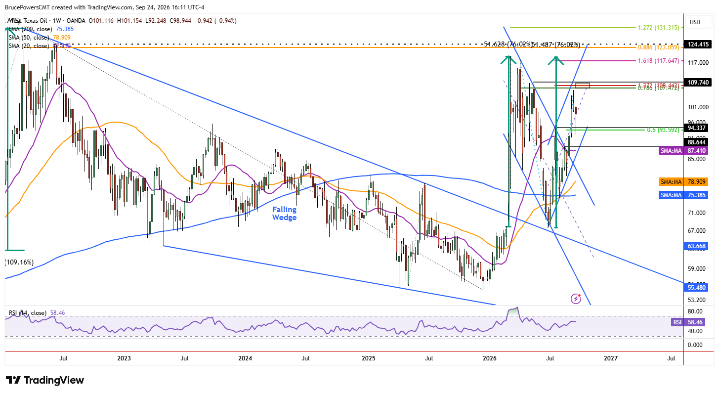 WTI spot crude oil weekly chart shows larger trend structure.