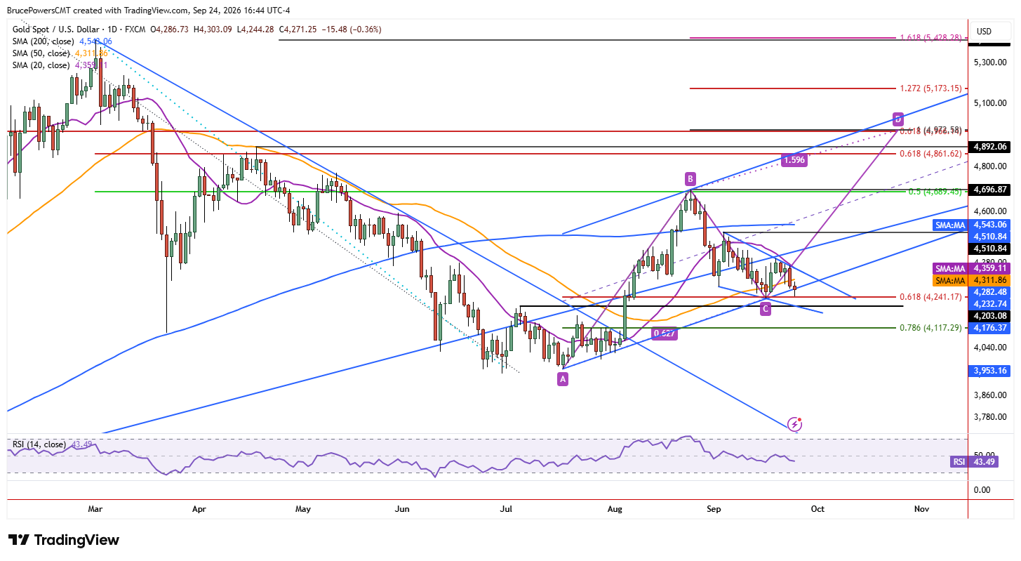 Spot gold daily chart shows further testing of key support zone.