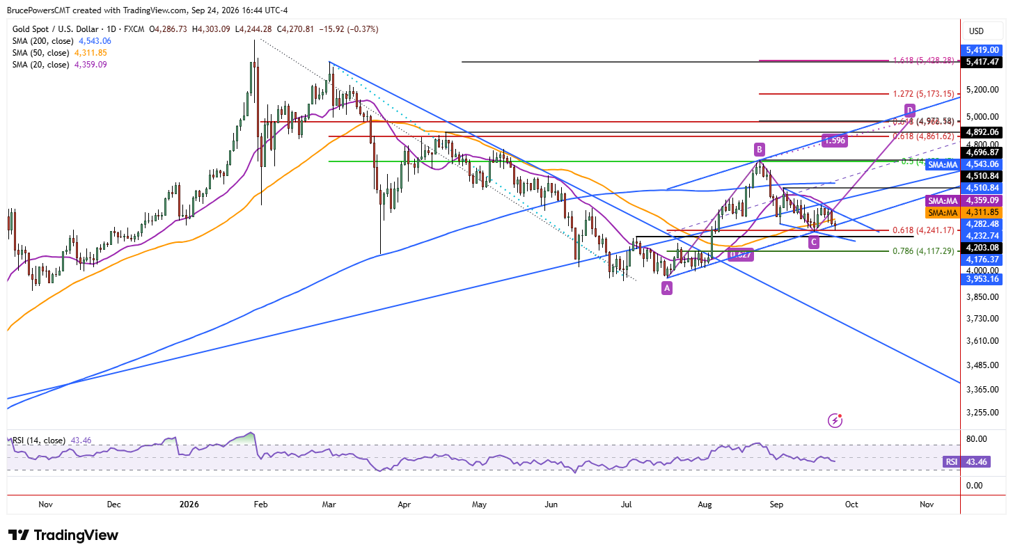 Spot gold daily chart shows larger trend structure.