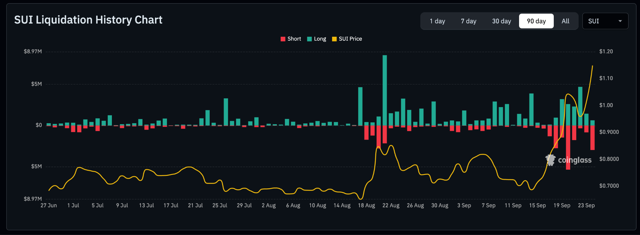 Sui Daily Liquidations