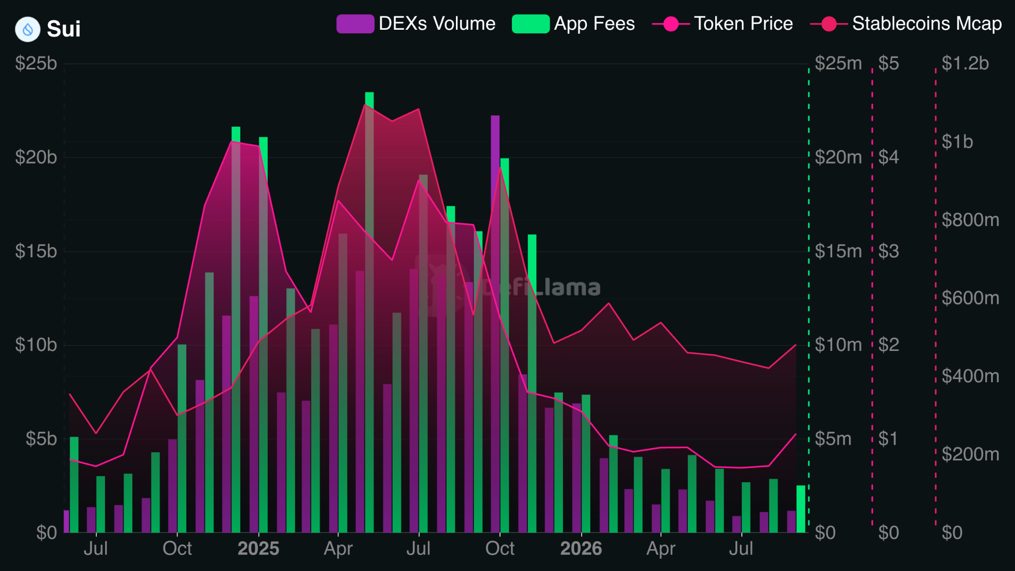 Sui On-Chain Metrics