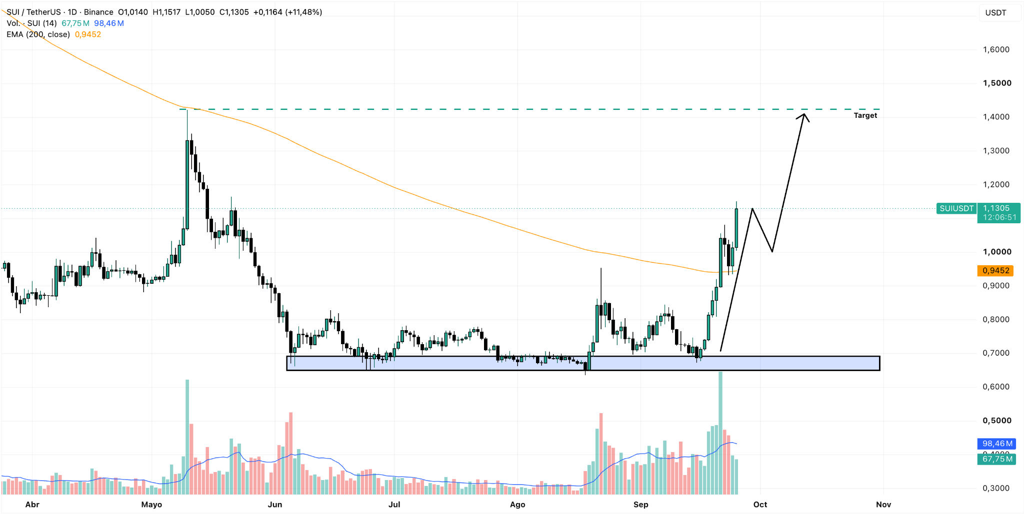 SUI/USDT Daily Chart