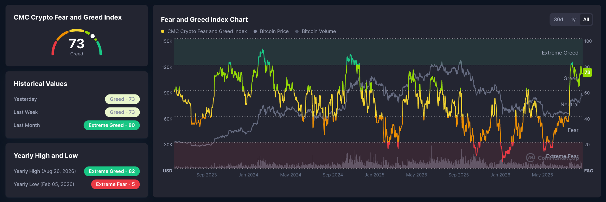 Crypto Fear and Greed Index