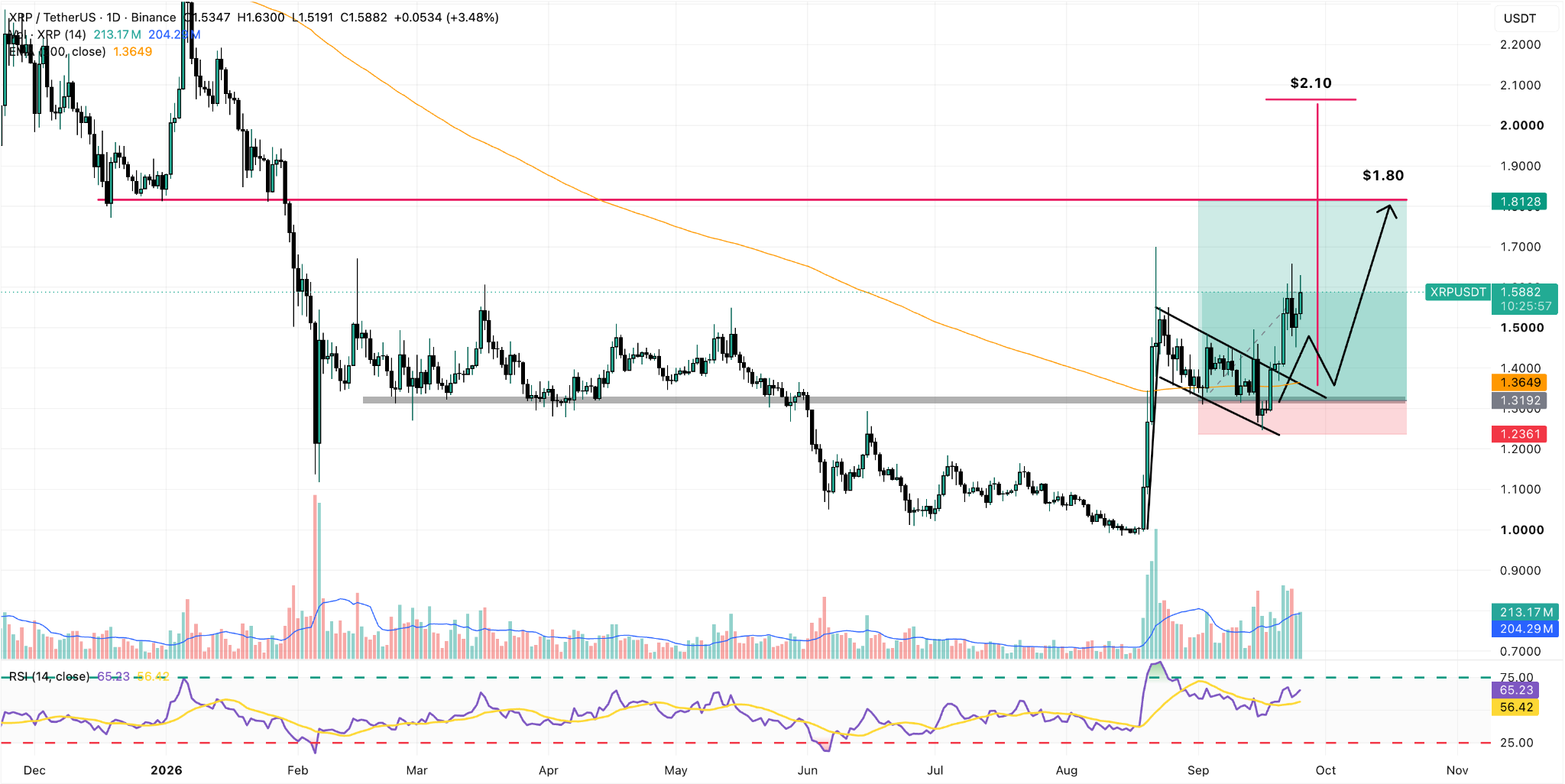 XRP/USDT Daily Chart