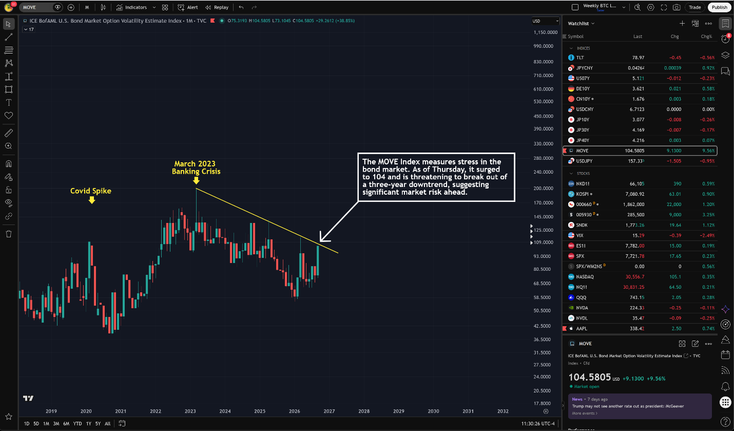 Monthly candlestick chart of the ICE BofAML MOVE Index displaying past peaks at the COVID spike and the March 2023 banking crisis, with the index testing a multi-year descending trendline at 104.58.