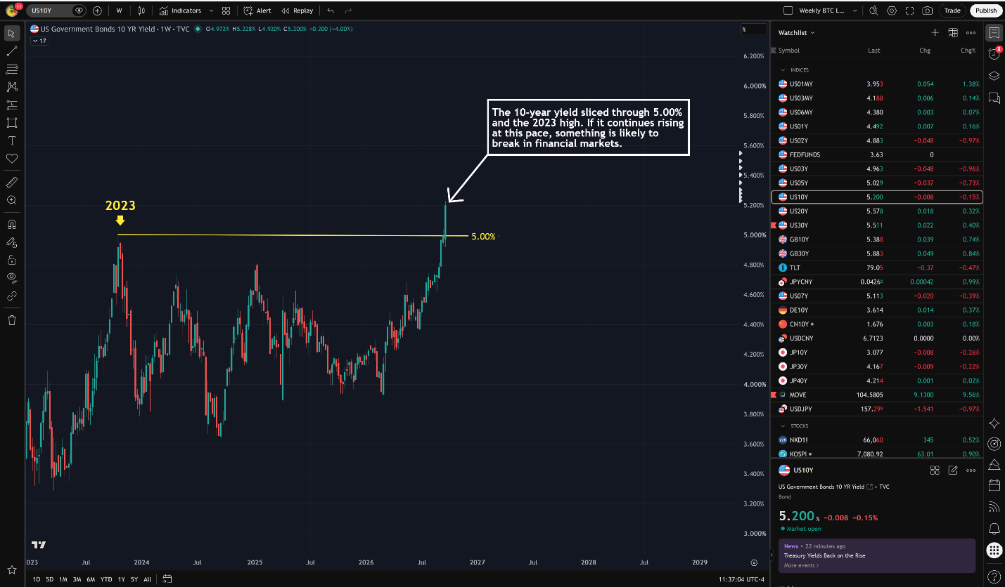 Weekly candlestick chart of the US 10-year Treasury yield showing a sharp breakout above the horizontal 5.00% level and the 2023 high, reaching 5.200%.