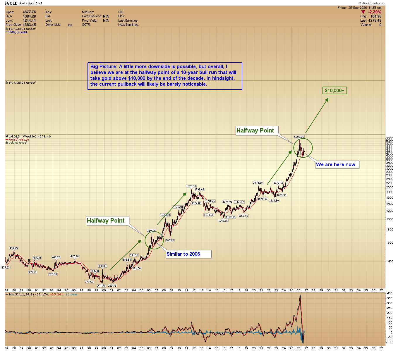 Long-term weekly chart of spot gold highlighting a pullback from a recent peak of $5,608.35 down to $4,278.49, labeled as a halfway point analogous to 2006 on a projected path toward $10,000+