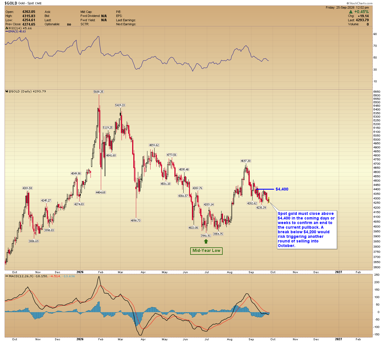 Daily candlestick chart of spot gold showing prices consolidating at $4,293.79 between the $4,400 resistance level and a $4,200 support threshold, following a peak of $5,608.35 earlier in the year.