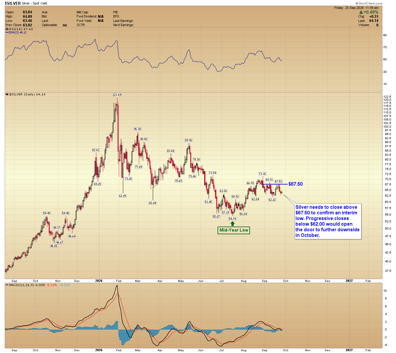 Daily candlestick chart of spot silver consolidating at $64.14 below resistance at $67.50, well off its earlier high of $121.64.