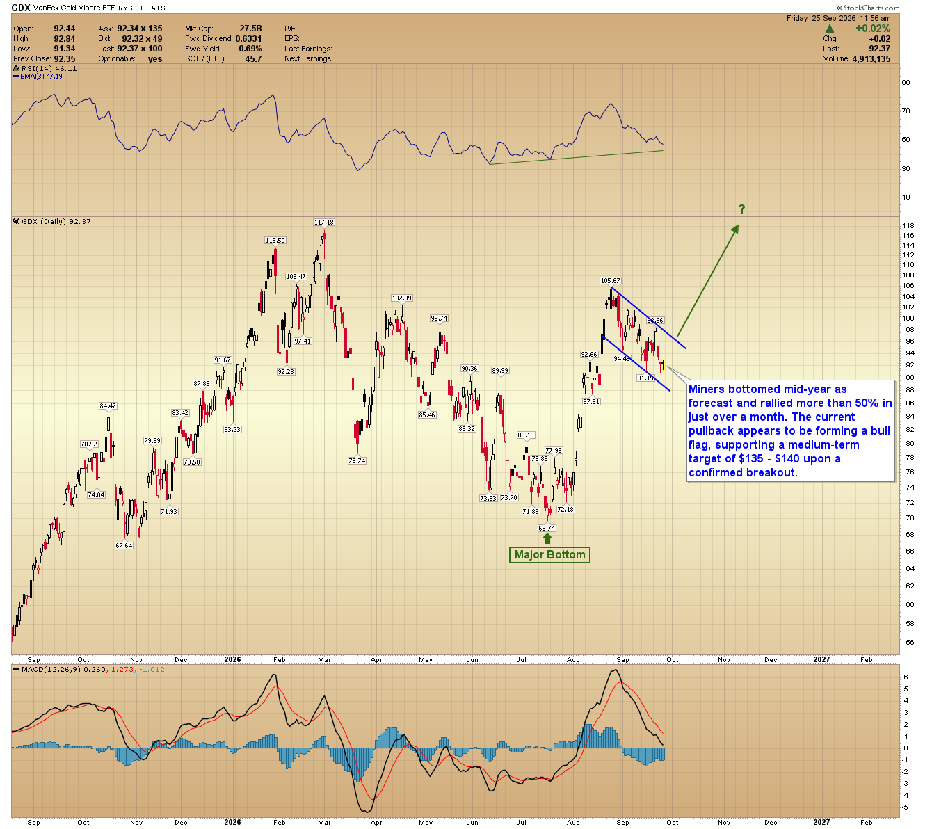 Daily candlestick chart of the VanEck Gold Miners ETF (GDX) trading at $92.37 inside a downward consolidation channel off the $105.67 peak, above its $69.74 mid-year low.