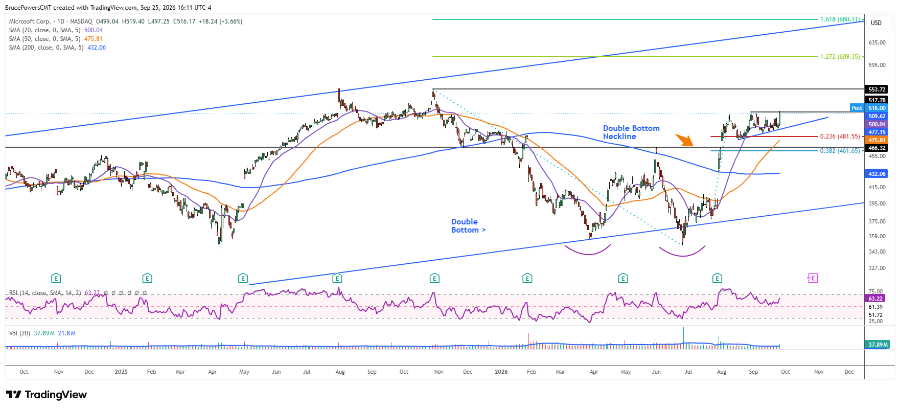 Gráfico diario de MSFT muestra posible rotura alcista de la formación de consolidación.