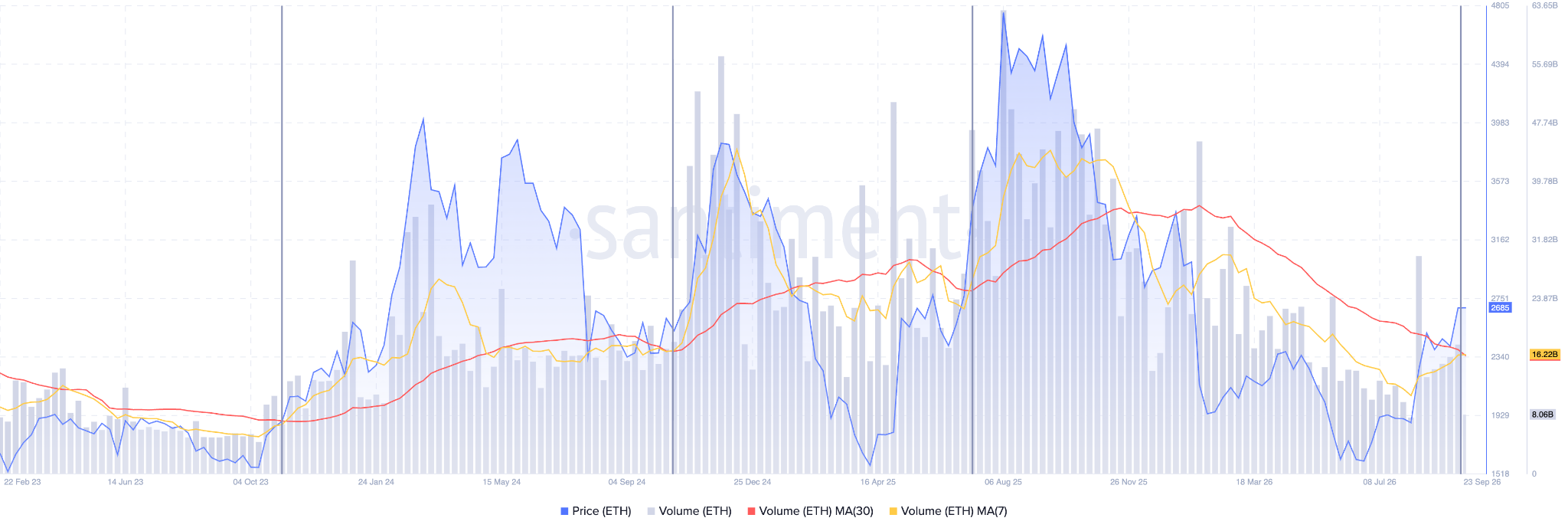 Ethereum Trading Volumes