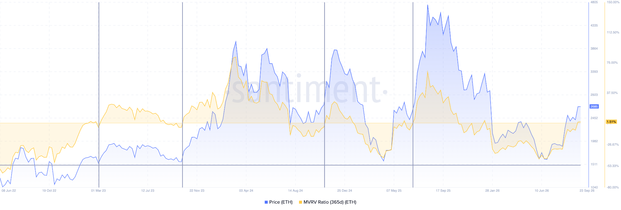 Ethereum MVRV Ratio (365 Days)