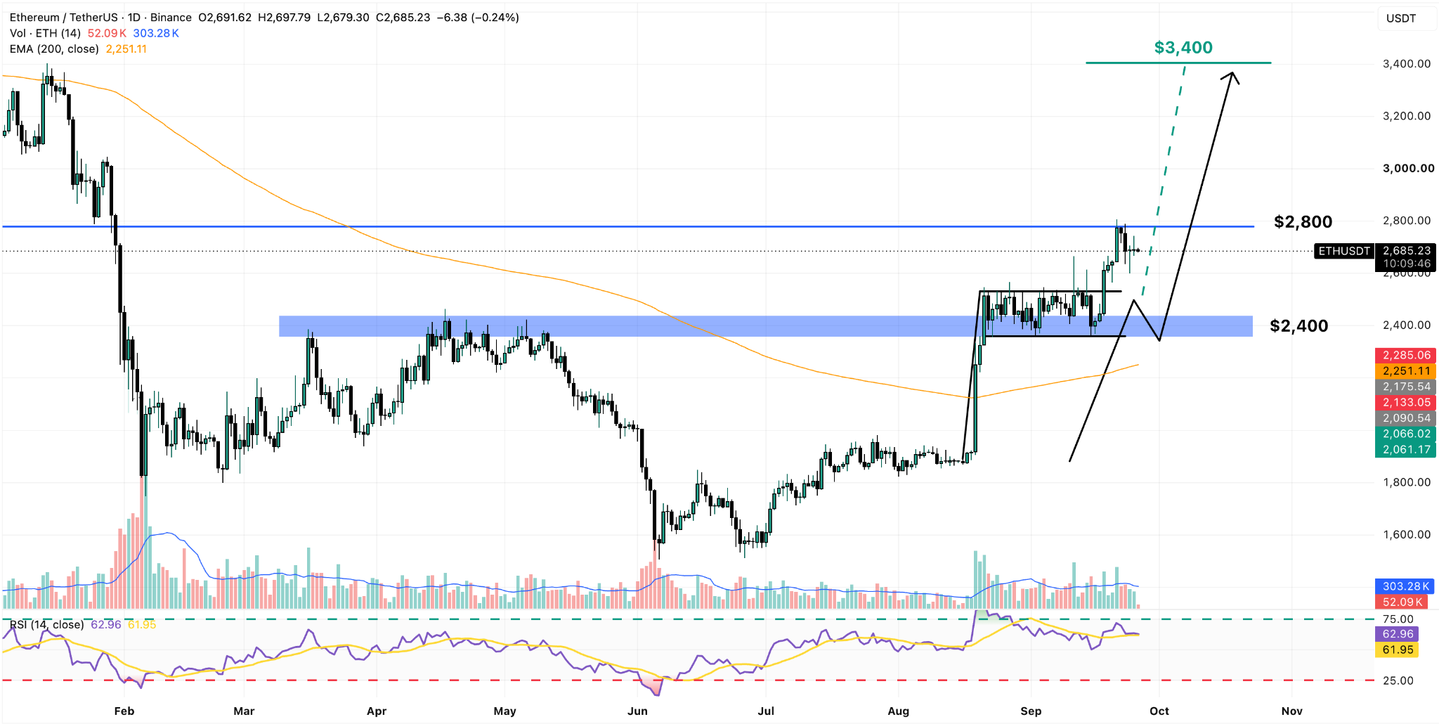ETH/USDT Daily Chart