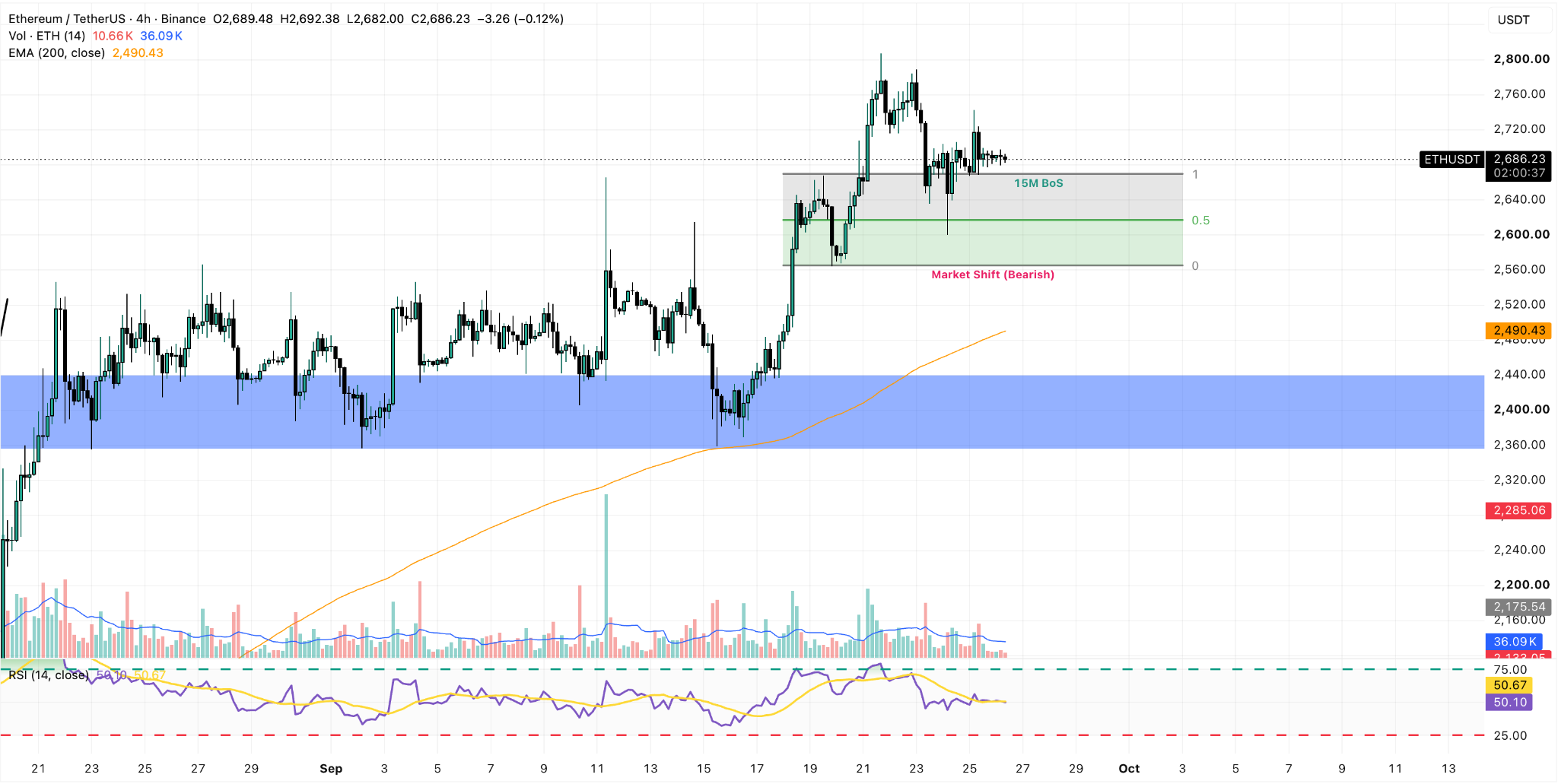 ETH/USDT 4H Chart