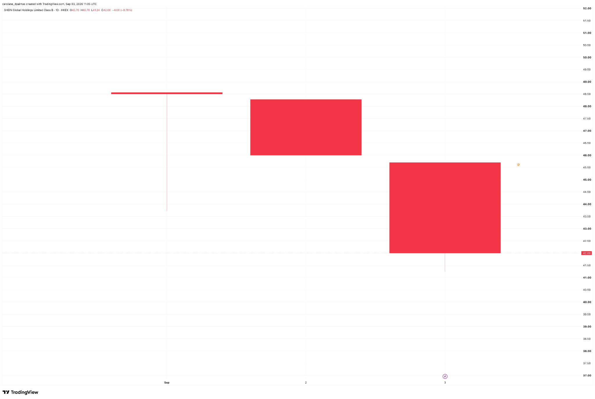 Shein daily chart showing red candles from 48 to 42. 