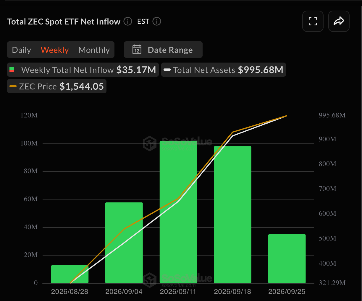 Zcash Weekly ETF Inflows