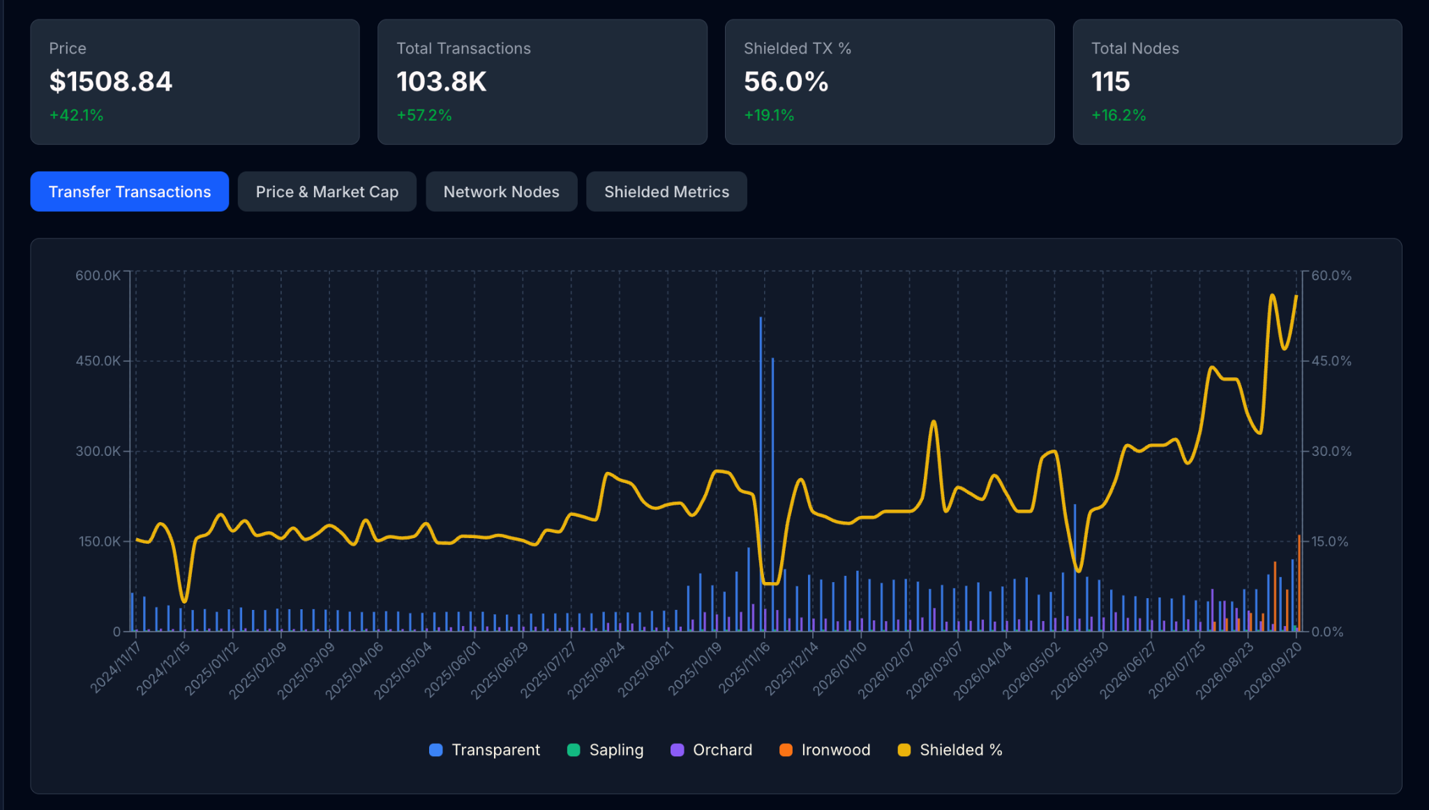 Zcash Shielded Transactions