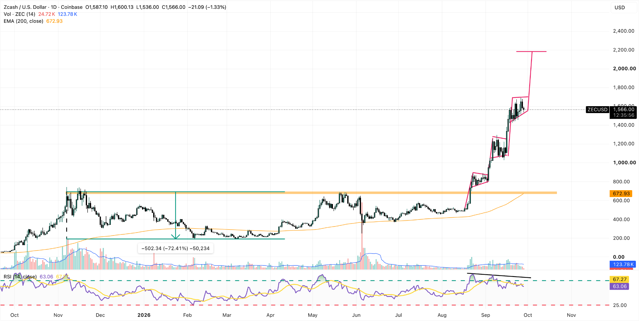 ZEC/USD Daily Chart