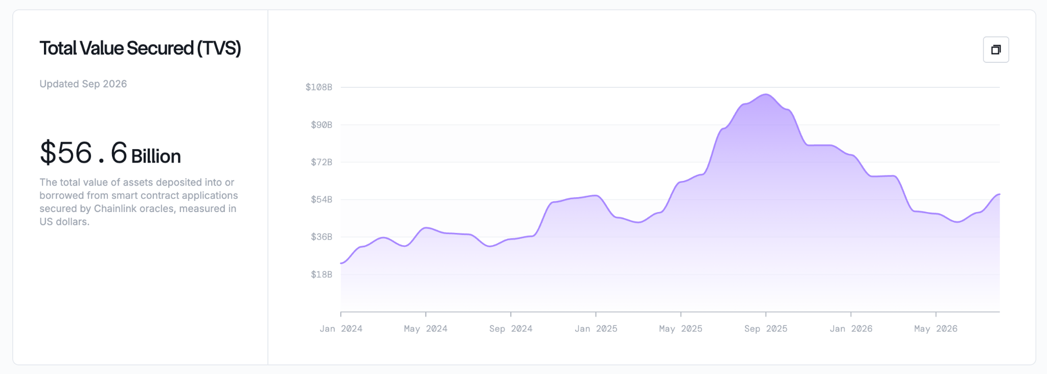 Chainlink Total Value Secured (TVS)