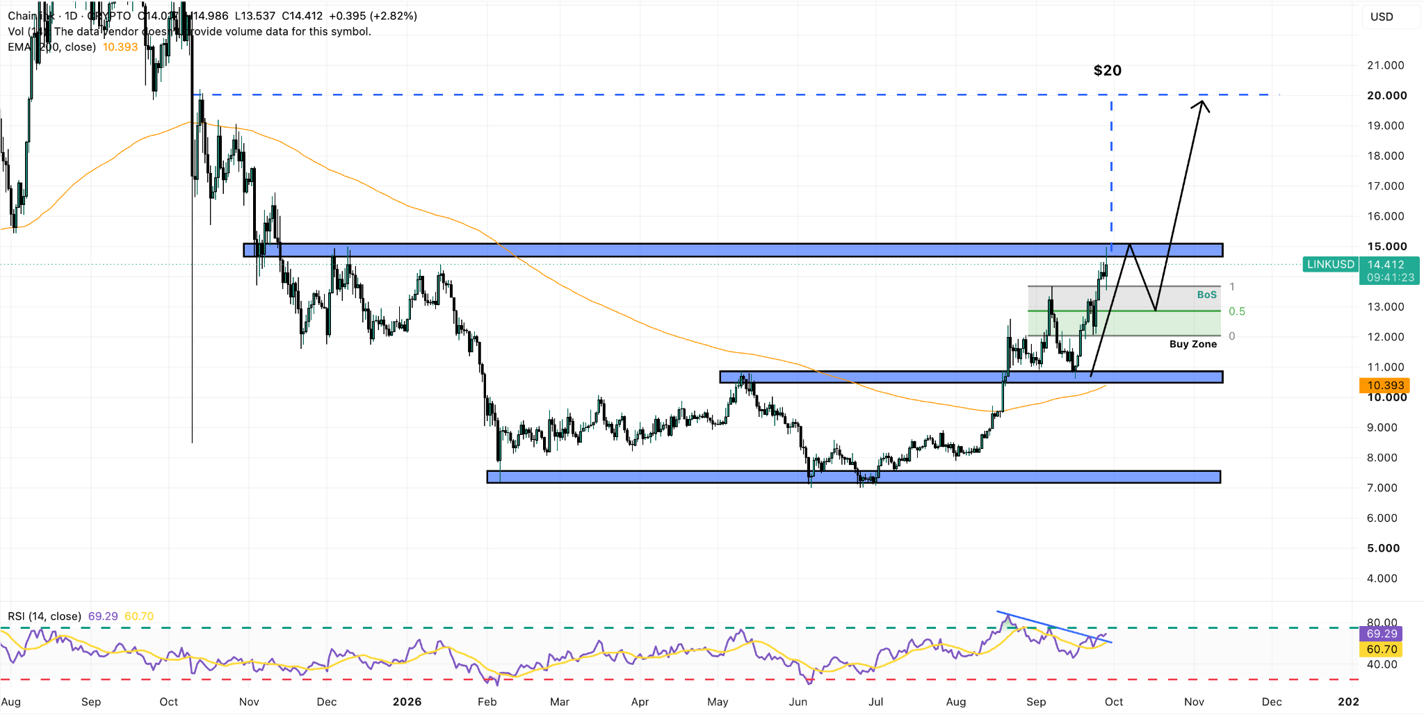 LINK/USD Daily Chart