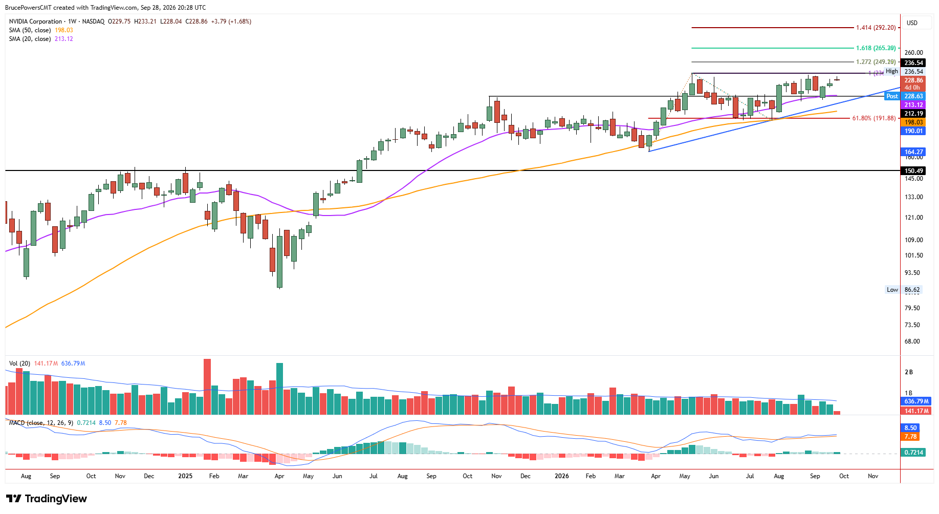 El gráfico semanal de NVDA muestra una tendencia alcista a largo plazo.