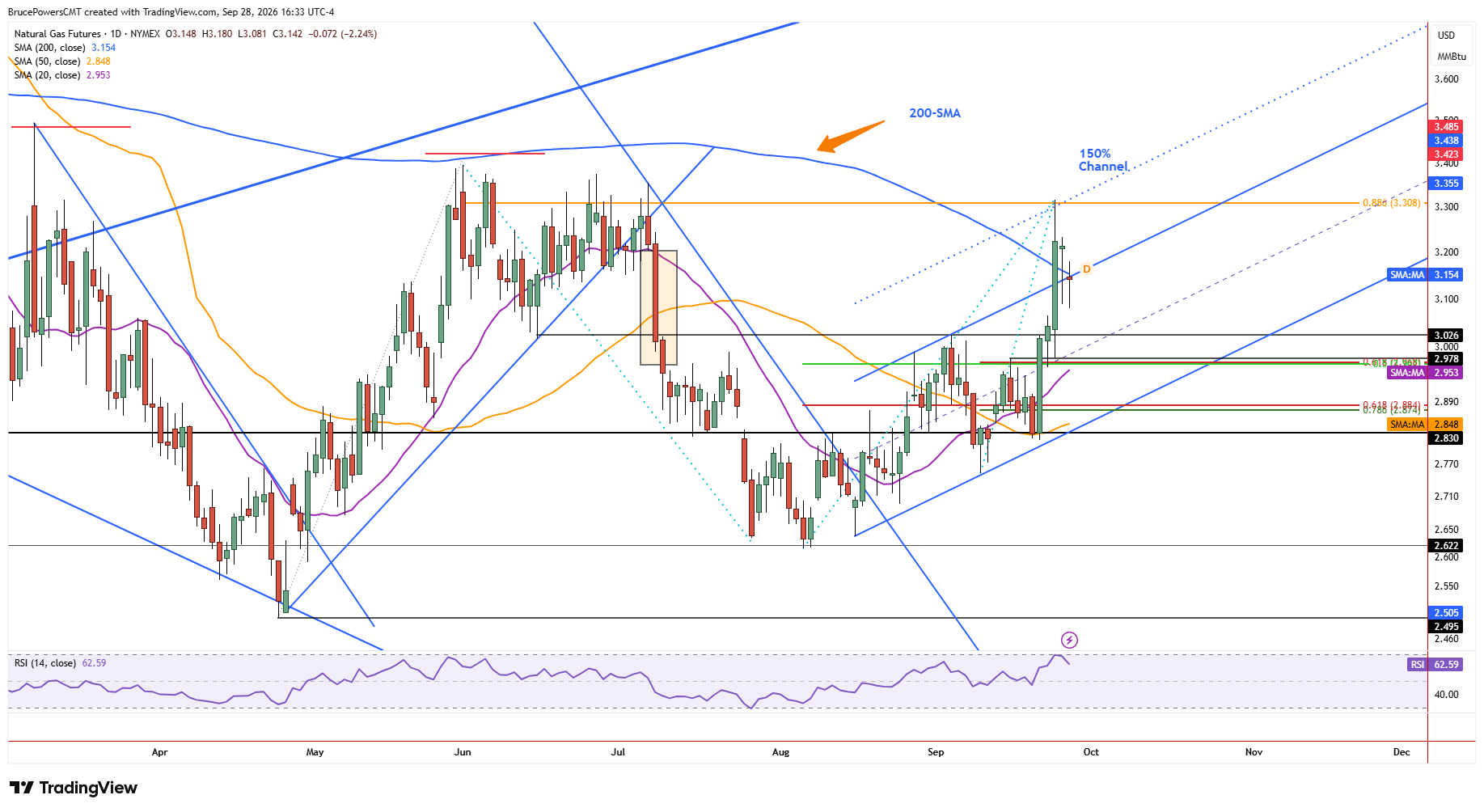Natural gas futures daily chart shows early pullback from recent peak.