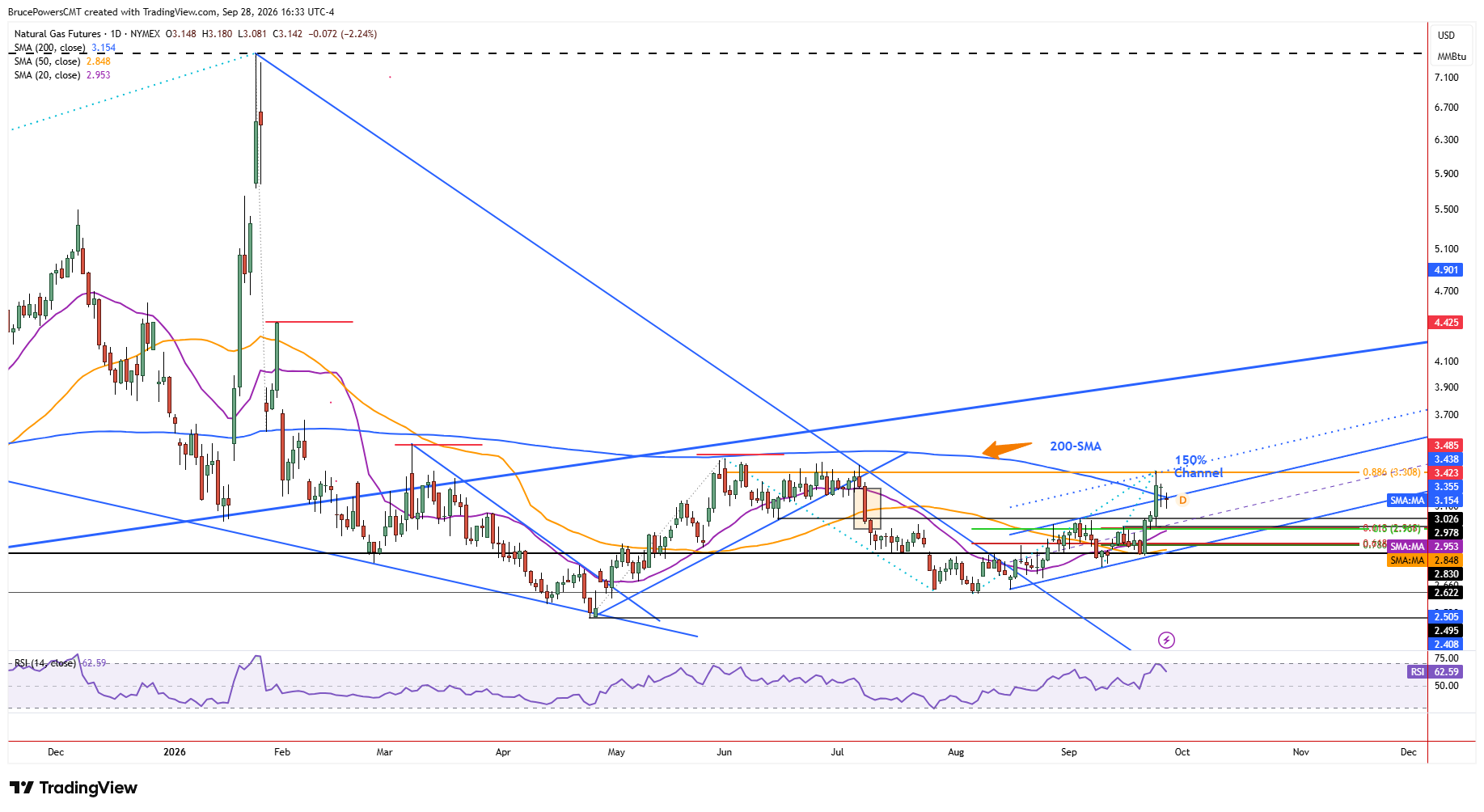 Natural gas daily chart shows larger trend structure.