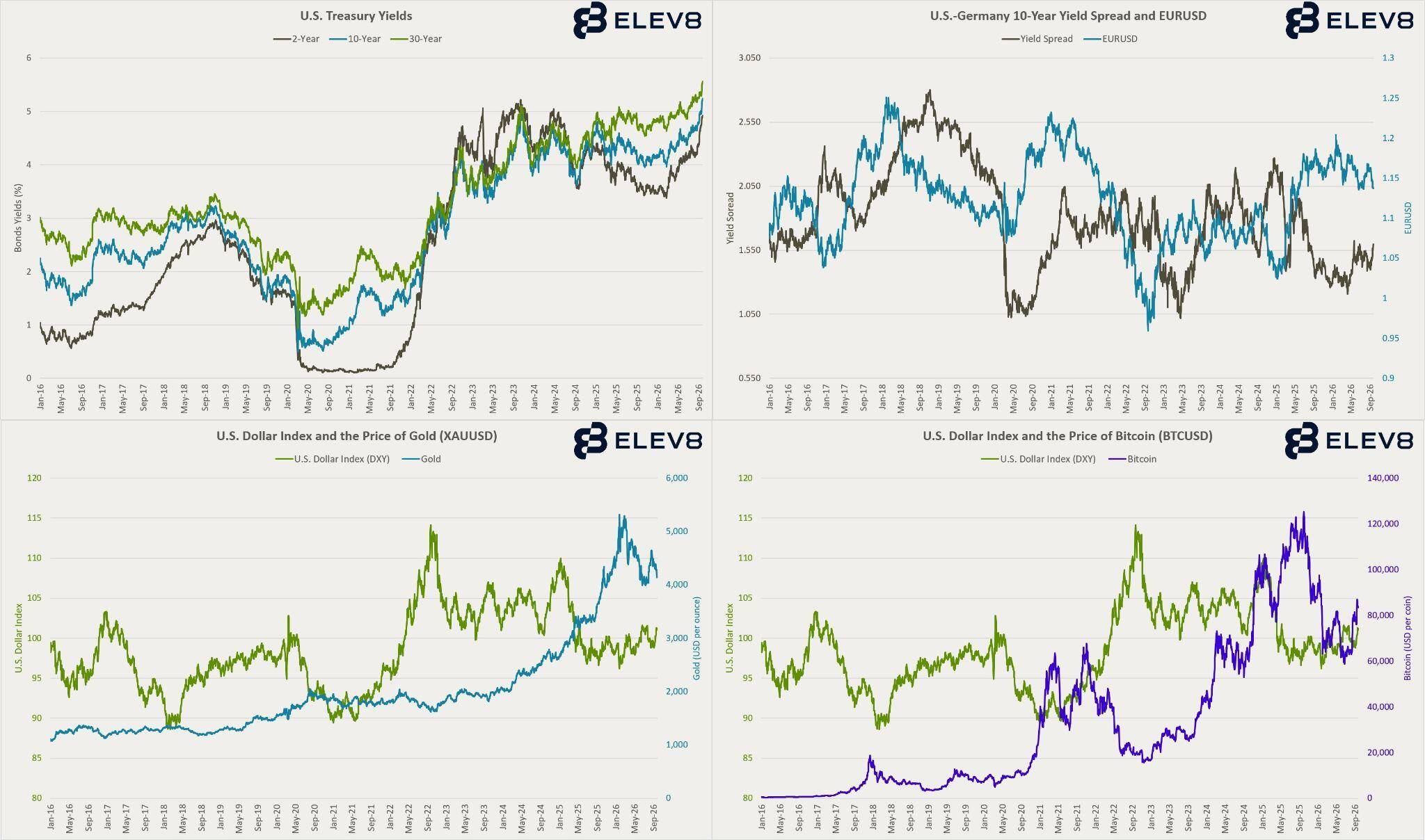 CHARTS PACK (U.S. Treasury yields, U.S.-German 10-Year Yield Spread vs EURUSD, Gold vs DXY and Bitcoin vs DXY)