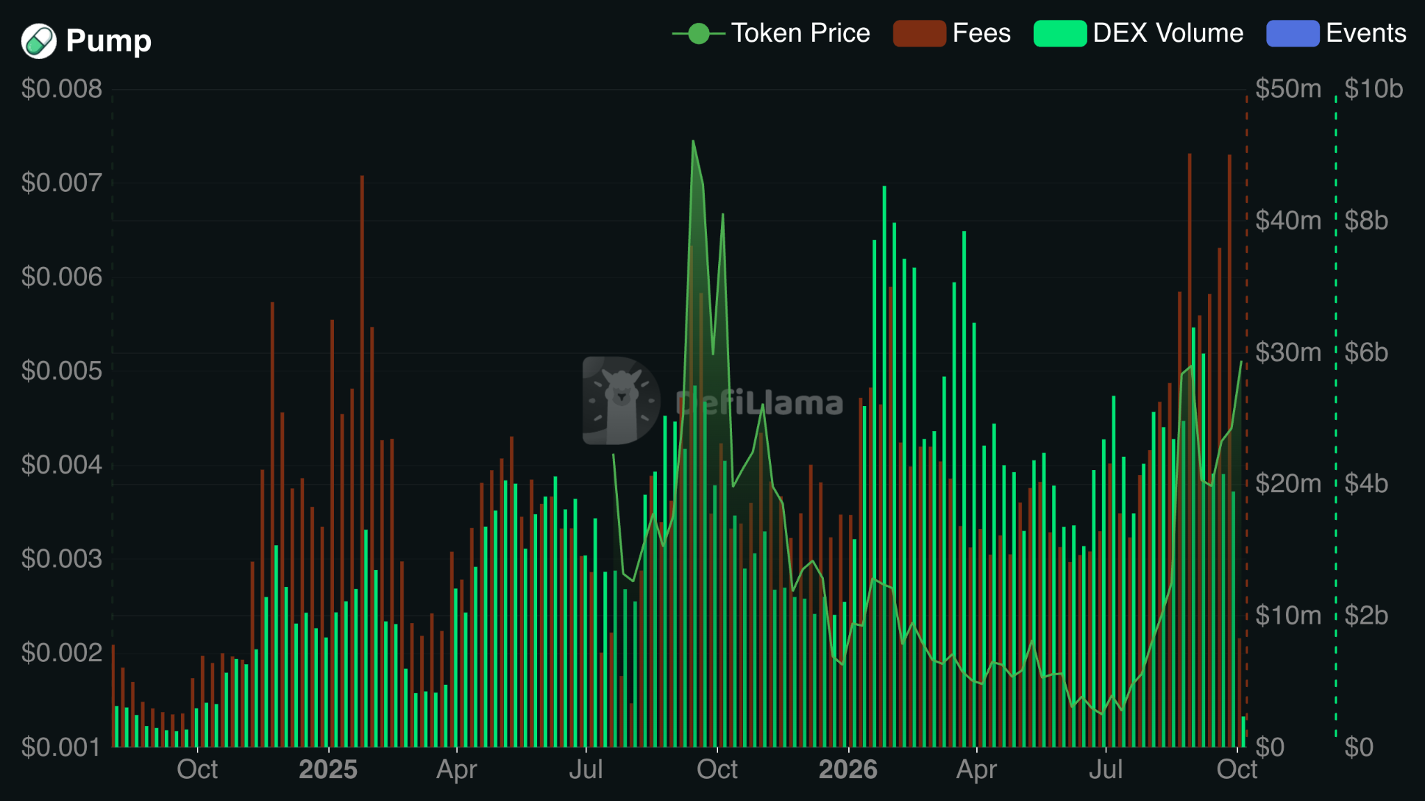 Pump.fun Protocol Fees