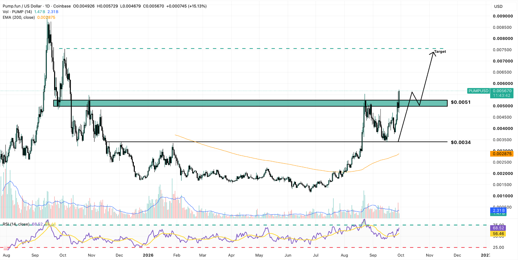 PUMP/USD Daily Chart