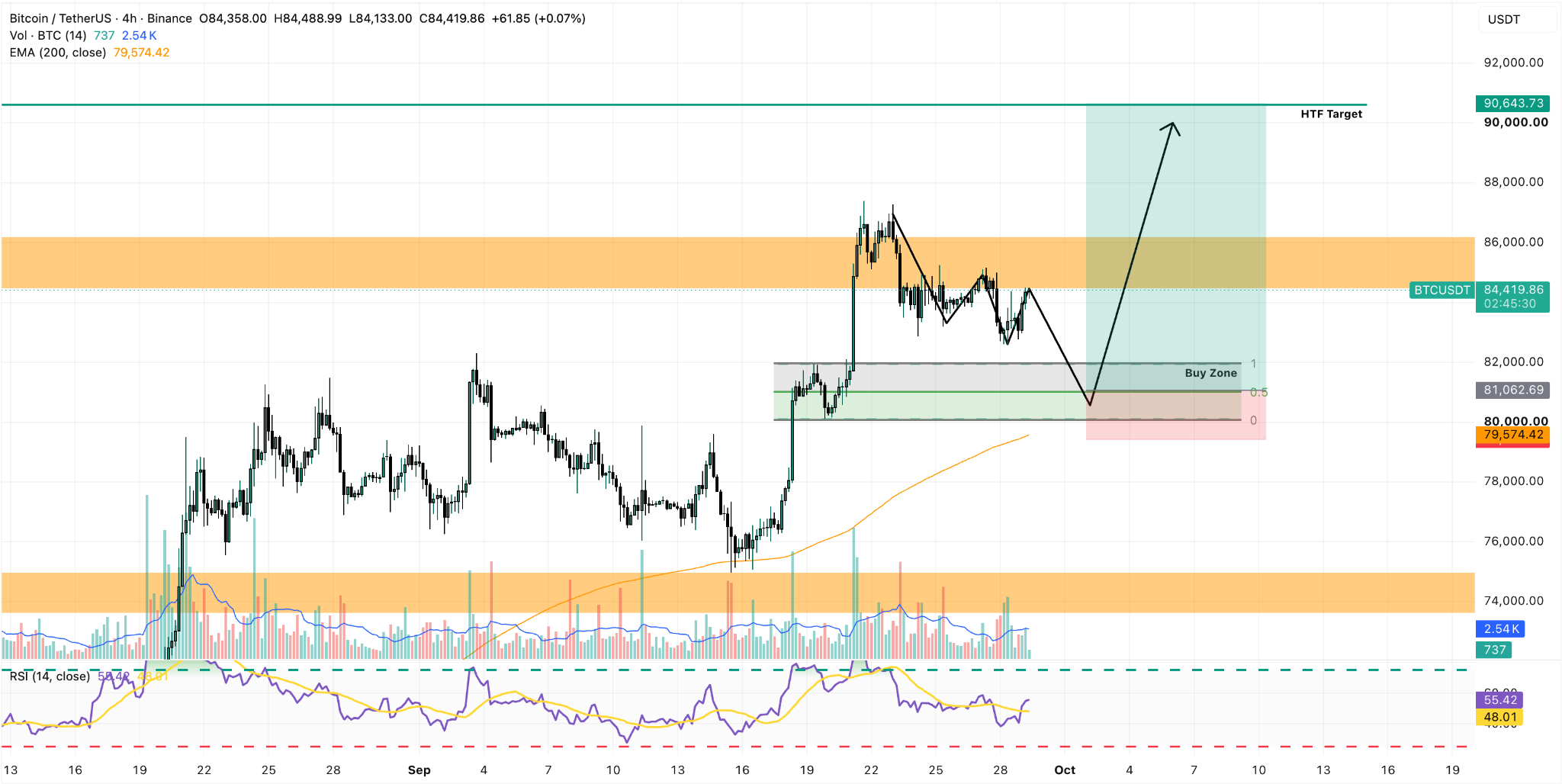BTC/USDT 4H Chart