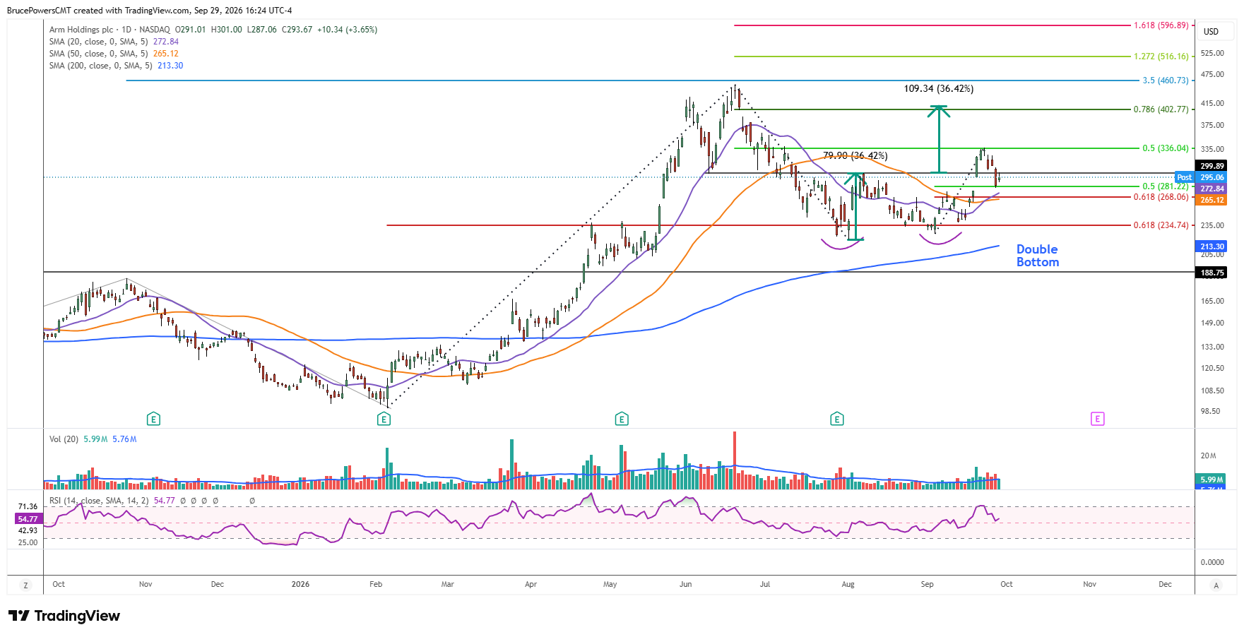 ARM daily chart shows first pullback after bullish breakout from bottom formation.