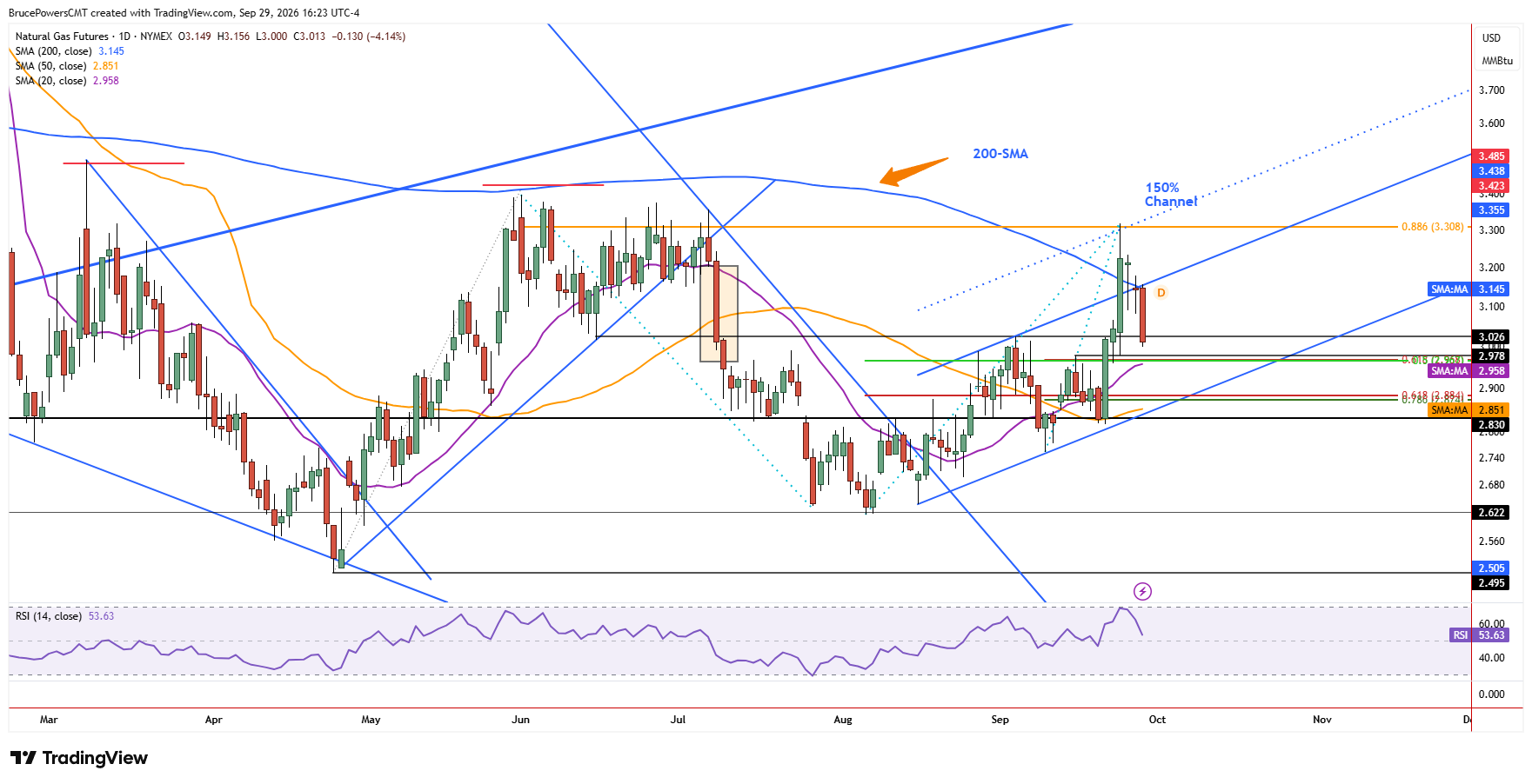 Natural gas futures daily chart shows deeper pullback in force.