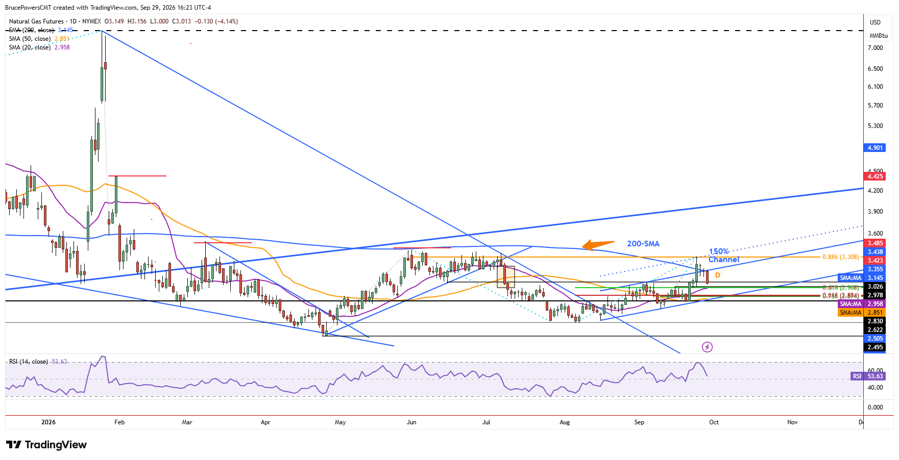 Natural gas futures daily chart shows larger trend structure.