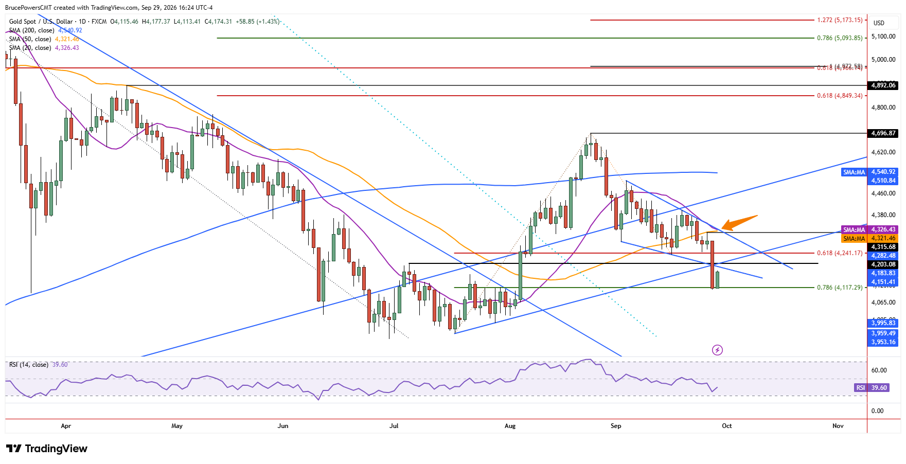 Spot gold daily chart shows completion of 78.6% Fibonacci retracement and support zone.