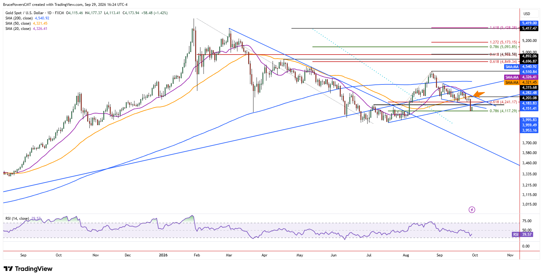 Spot gold daily chart shows larger trend structure.