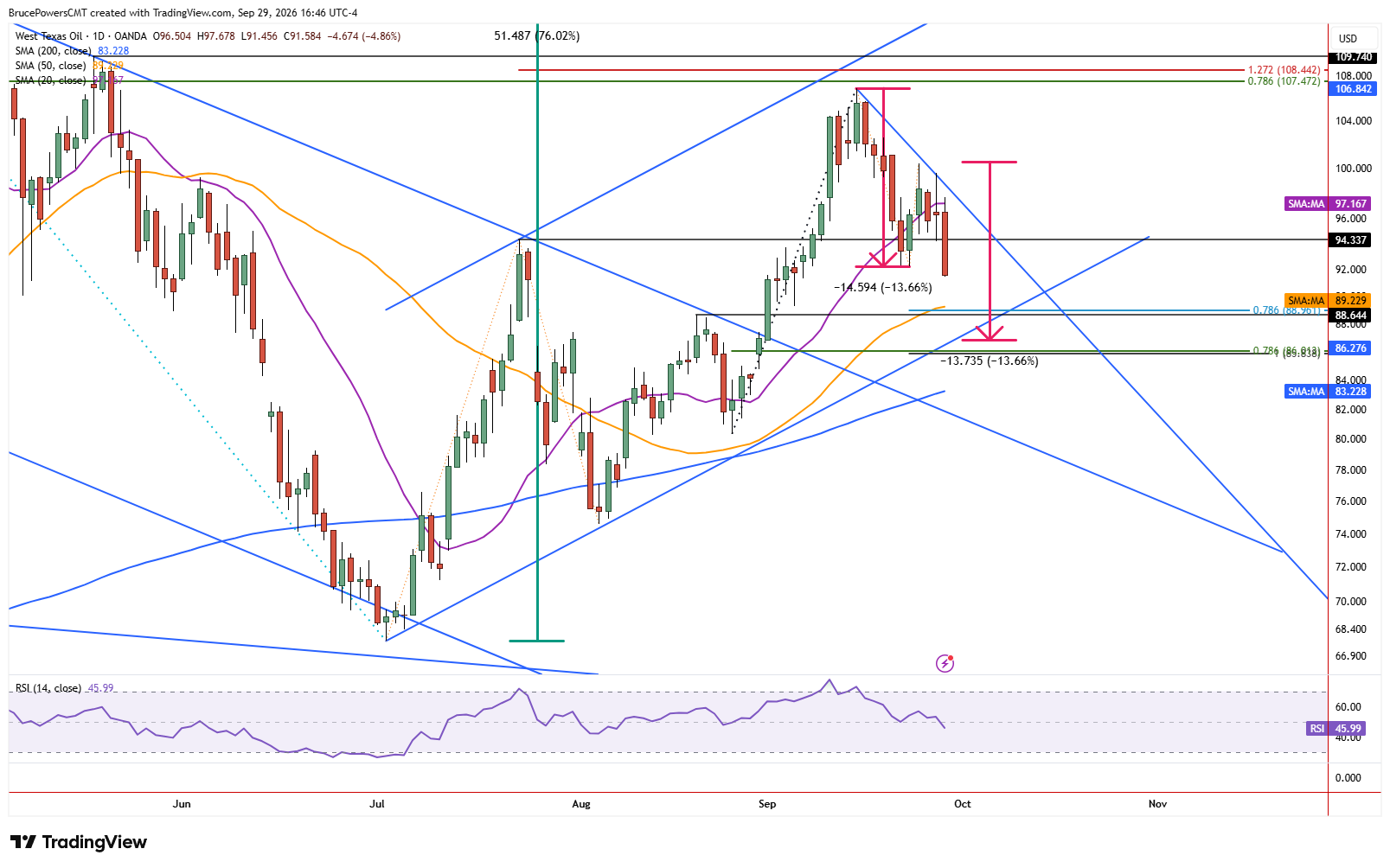 WTI spot crude oil daily chart shows continued downside.