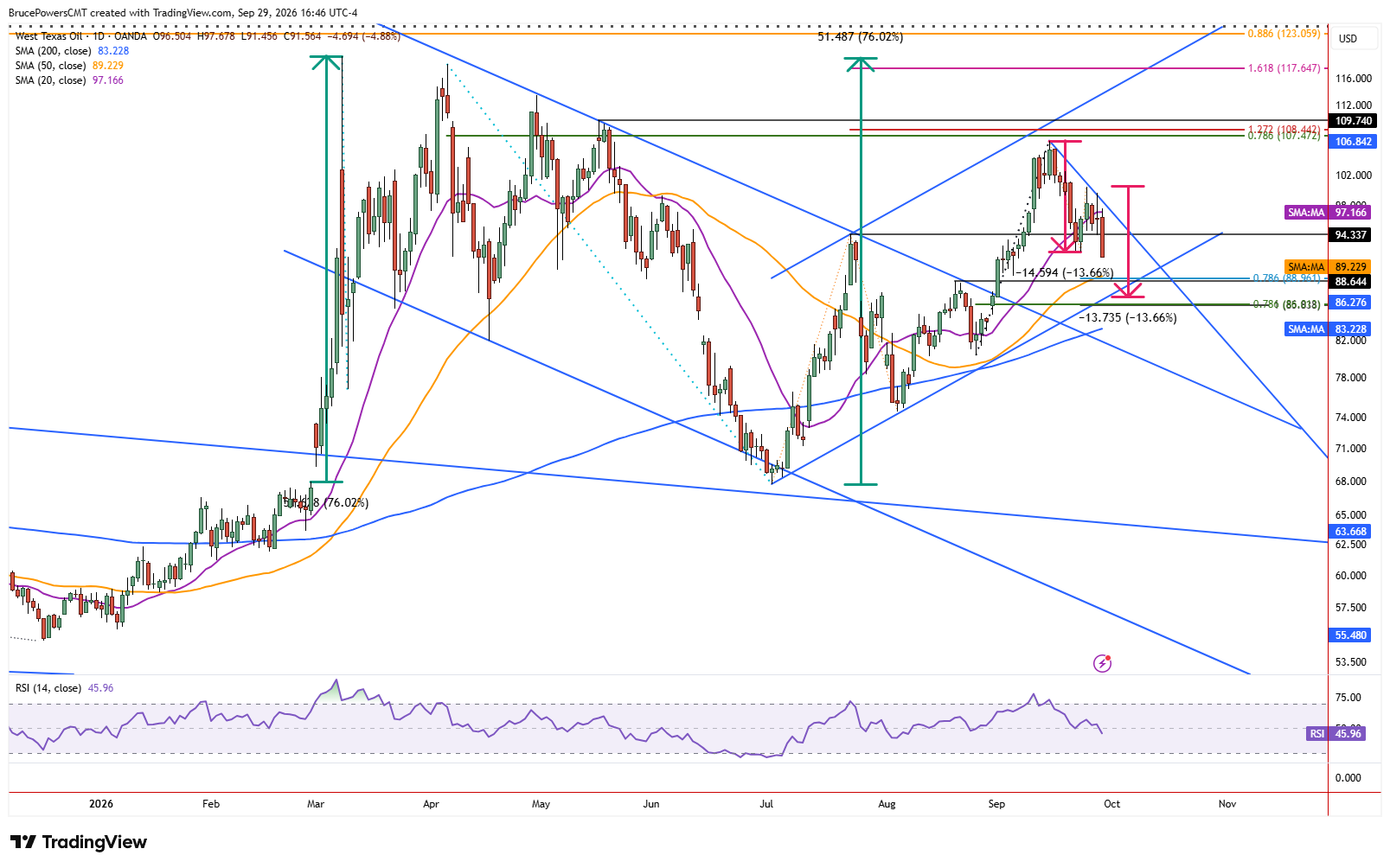 WTI spot crude oil daily chart shows larger trend structure.
